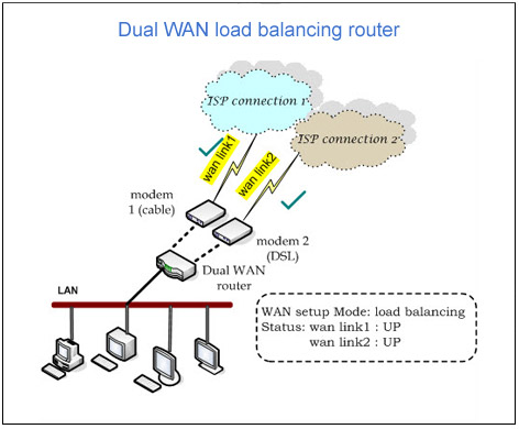 Dual WAN load balancing router