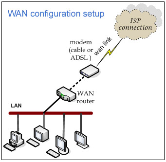 WAN configuration setup