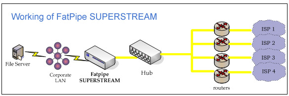 Working of FatPipe SUPERSTREAM