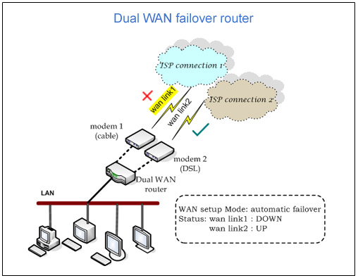 Dual WAN failover router