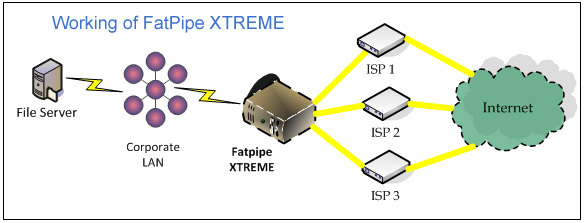 Working of FatPipe XTREME 